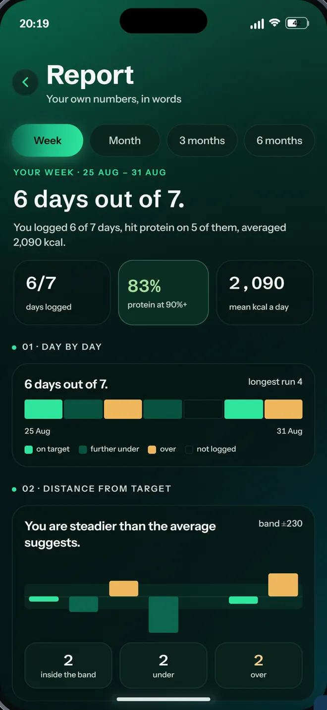 Spriwa weekly food report in plain words: six days out of seven logged.